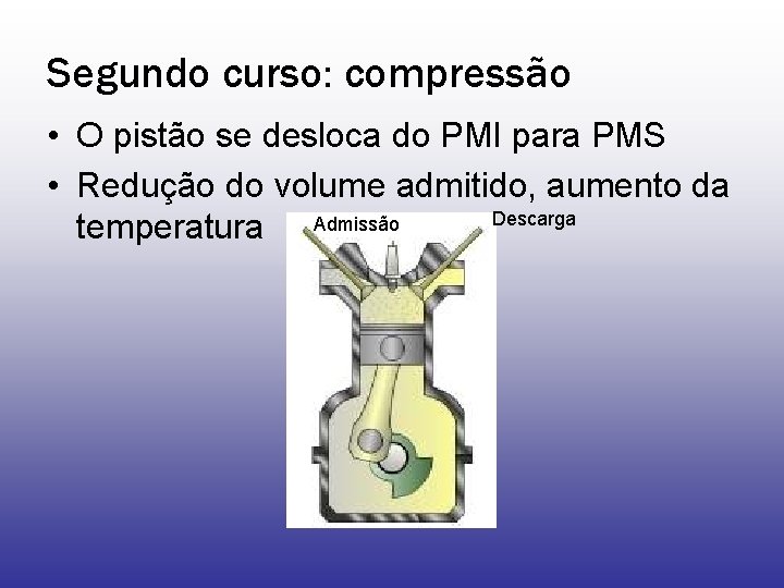 Segundo curso: compressão • O pistão se desloca do PMI para PMS • Redução