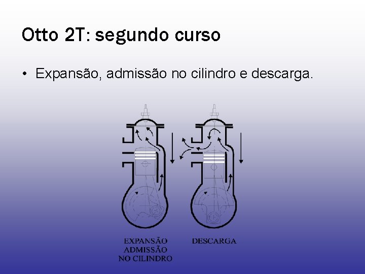Otto 2 T: segundo curso • Expansão, admissão no cilindro e descarga. 