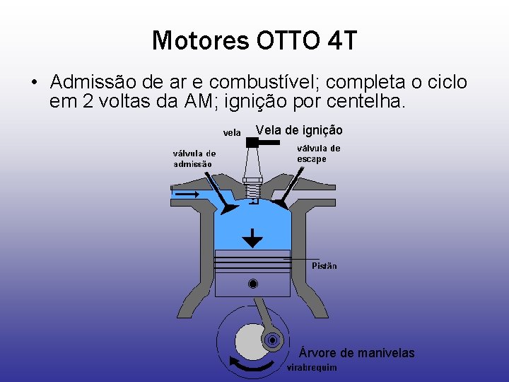 Motores OTTO 4 T • Admissão de ar e combustível; completa o ciclo em