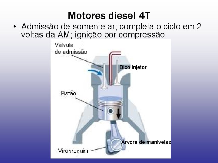 Motores diesel 4 T • Admissão de somente ar; completa o ciclo em 2