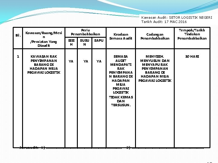 Kawasan Audit: SETOR LOGISTIK NEGERI Tarikh Audit: 17 MAC 2016 Bil. 1 Kawasan/Ruang/Mesi n