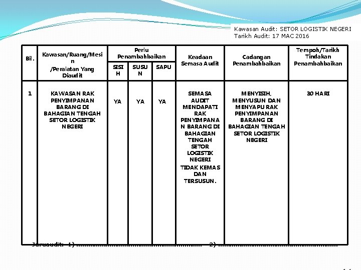 Kawasan Audit: SETOR LOGISTIK NEGERI Tarikh Audit: 17 MAC 2016 Bil. 1 Kawasan/Ruang/Mesi n