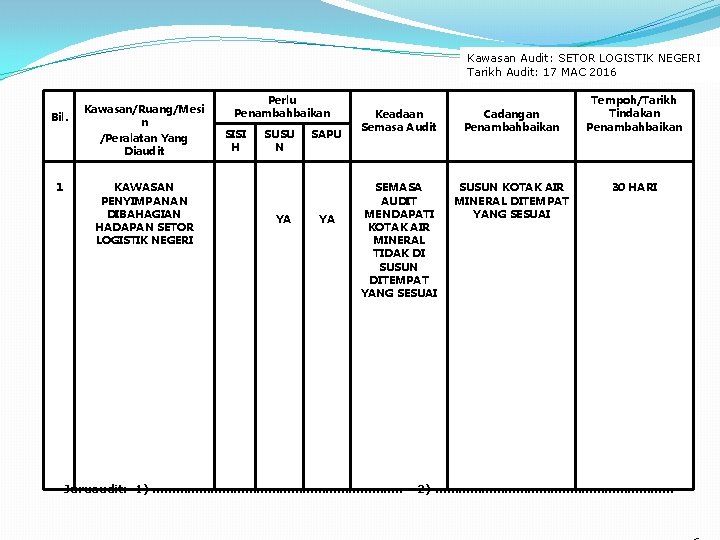 Kawasan Audit: SETOR LOGISTIK NEGERI Tarikh Audit: 17 MAC 2016 Bil. 1 Kawasan/Ruang/Mesi n