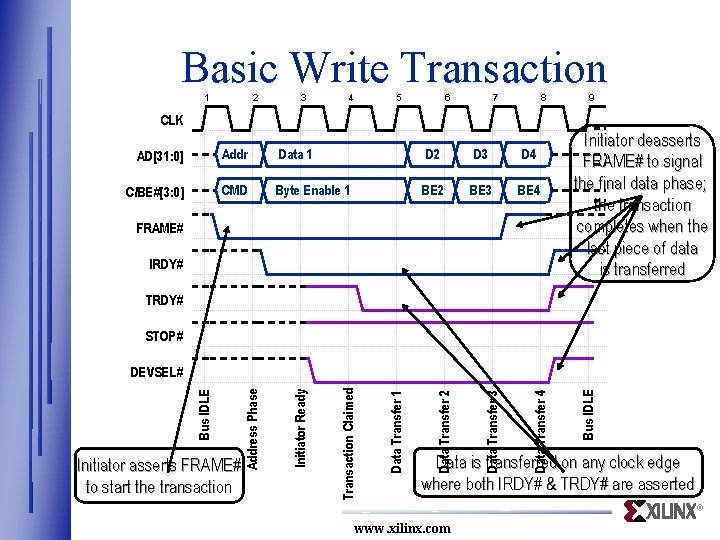 Basic Write Transaction 1 2 3 4 5 6 7 8 9 CLK AD[31: