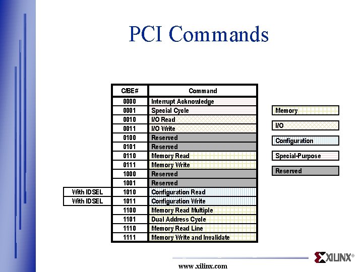 PCI Commands With IDSEL C/BE# 0000 0001 0010 0011 0100 0101 0110 0111 1000