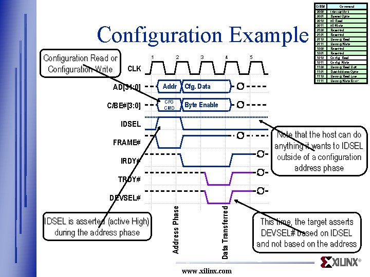 C/BE# Configuration Example Configuration Read or Configuration Write 1 2 3 4 CLK AD[31: