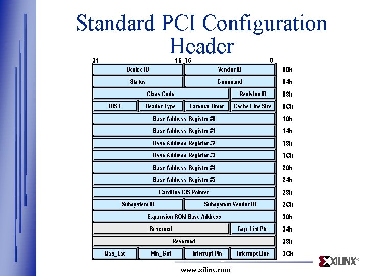 Standard PCI Configuration Header 31 16 15 0 Device ID Vendor ID 00 h