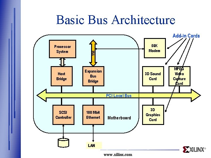 Basic Bus Architecture Add-in Cards Host Bridge 56 K Modem ISA Processor System Expansion