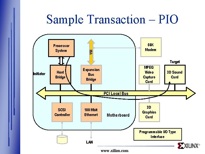 Sample Transaction – PIO 56 K Modem ISA Processor System Target Initiator Host Bridge