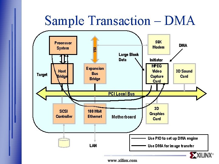 Sample Transaction – DMA Target Host Bridge ISA Processor System 56 K Modem Large