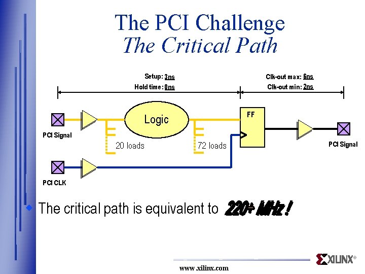 The PCI Challenge The Critical Path Clk-out max: 6 ns Clk-out min: 2 ns