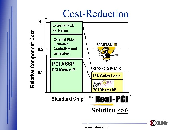 Cost-Reduction Relative Component Cost 1 0. 5 External PLD 7 K Gates External DLLs,