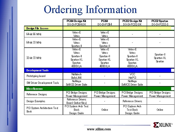 Ordering Information PCI 64 Design Kit DO-DI-PCI 64 -DK PCI 64 DO-DI-PCI 64 Virtex-E