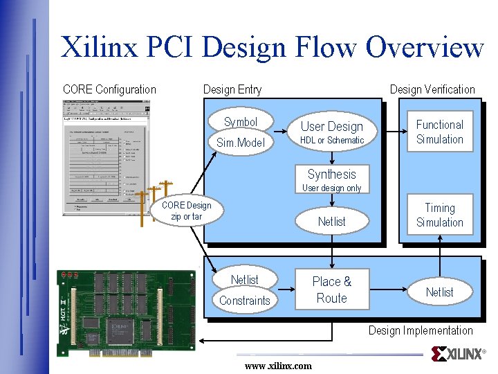 Xilinx PCI Design Flow Overview CORE Configuration Design Entry Design Verification Symbol User Design