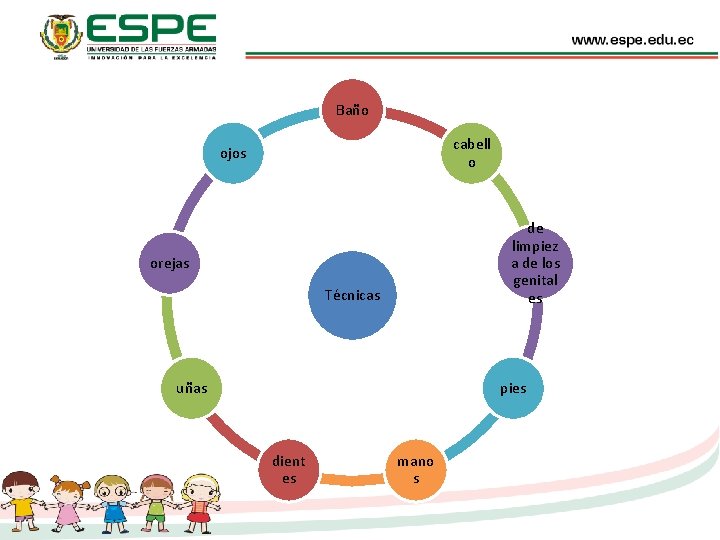 Baño cabell o ojos de limpiez a de los genital es orejas Técnicas uñas