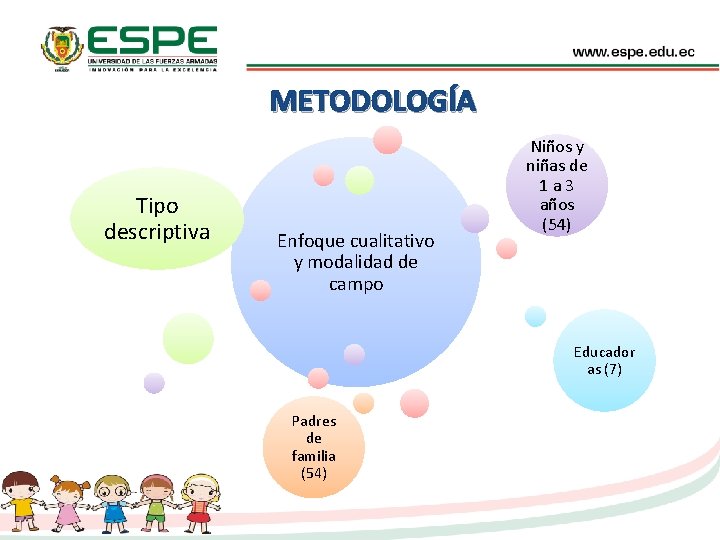 METODOLOGÍA Tipo descriptiva Enfoque cualitativo y modalidad de campo Niños y niñas de 1