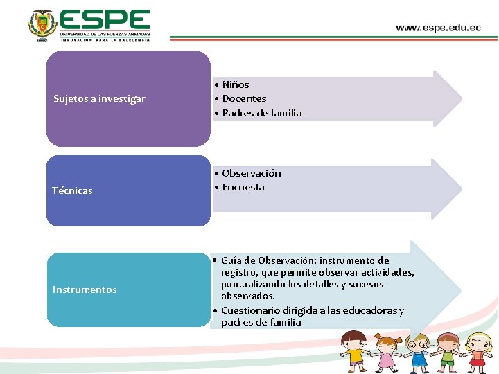 Sujetos a investigar Técnicas Instrumentos • Niños • Docentes • Padres de familia •