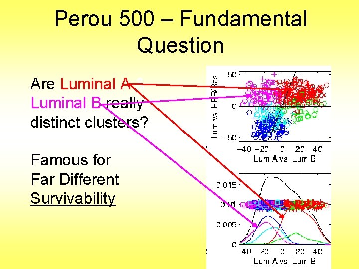 Perou 500 – Fundamental Question Are Luminal A & Luminal B really distinct clusters?