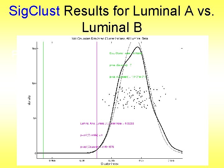 Sig. Clust Results for Luminal A vs. Luminal B P-val = 0. 0045 