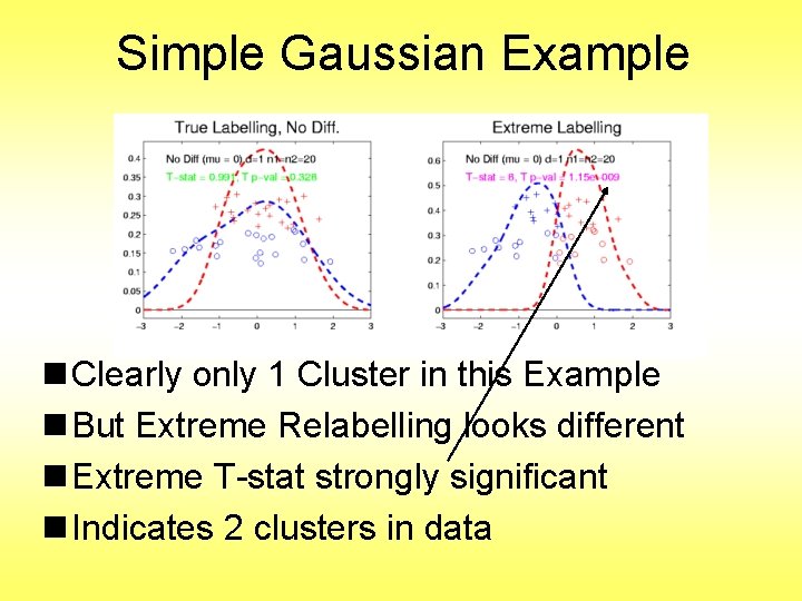 Simple Gaussian Example n Clearly only 1 Cluster in this Example n But Extreme