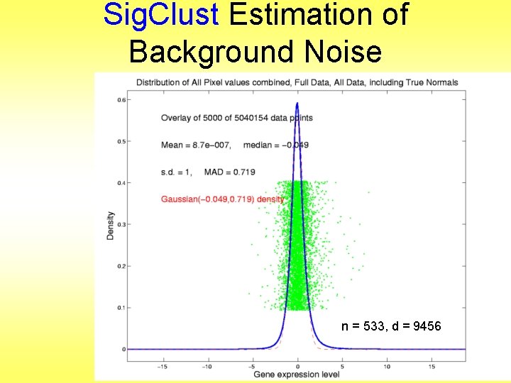 Sig. Clust Estimation of Background Noise n = 533, d = 9456 