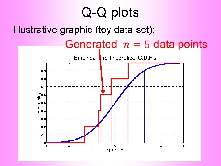 Q-Q plots Illustrative graphic (toy data set): 