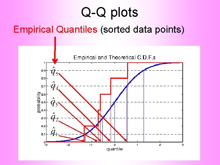 Q-Q plots Empirical Quantiles (sorted data points) 