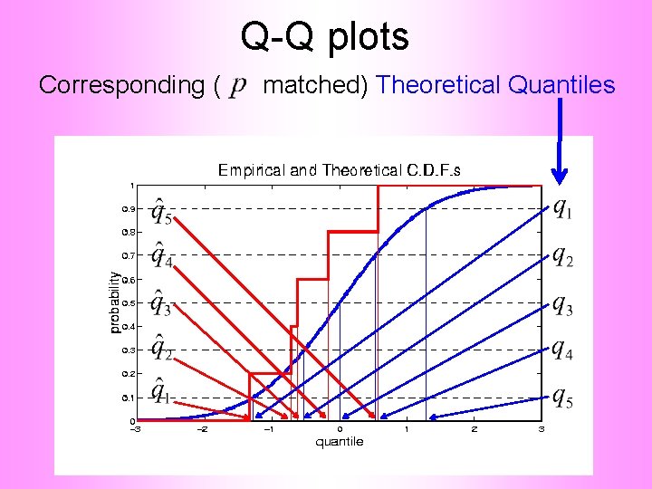 Q-Q plots Corresponding ( matched) Theoretical Quantiles 