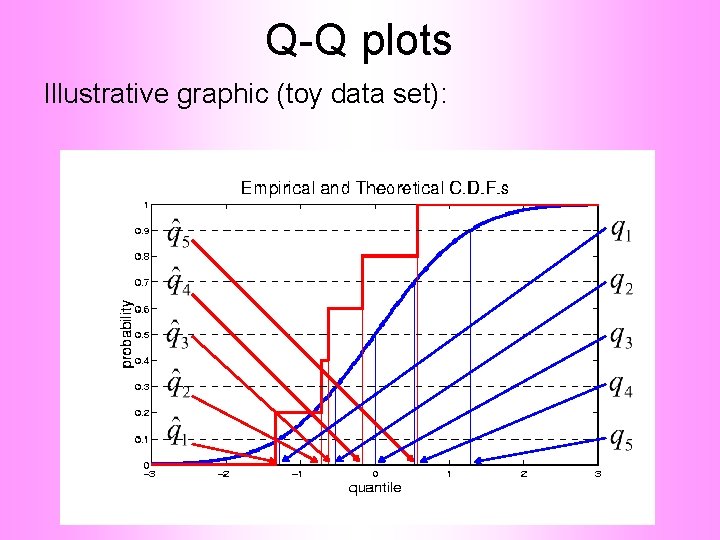 Q-Q plots Illustrative graphic (toy data set): 