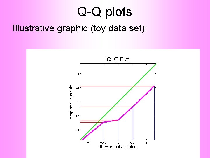 Q-Q plots Illustrative graphic (toy data set): 