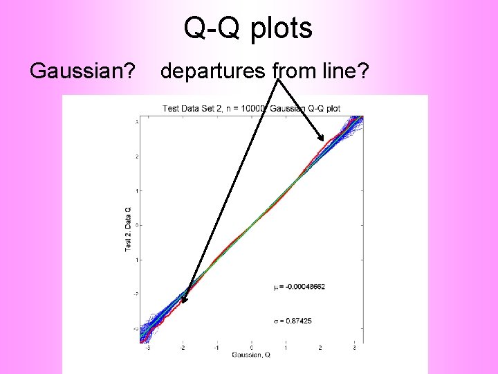 Q-Q plots Gaussian? departures from line? 