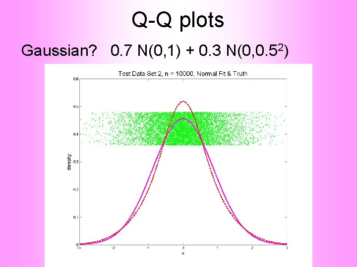 Q-Q plots Gaussian? 0. 7 N(0, 1) + 0. 3 N(0, 0. 52) 