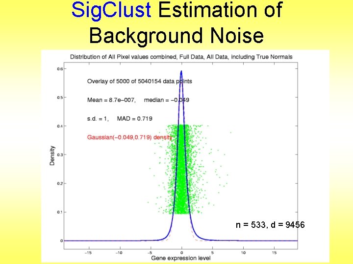 Sig. Clust Estimation of Background Noise n = 533, d = 9456 
