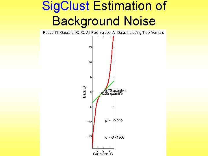 Sig. Clust Estimation of Background Noise 