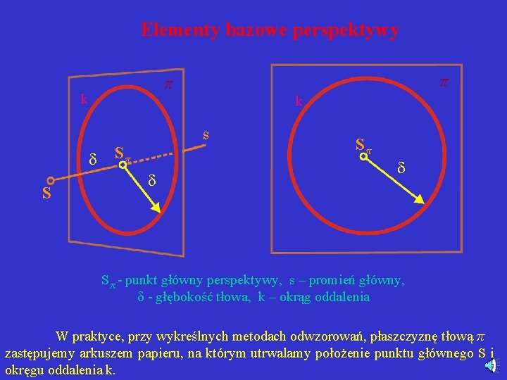 Elementy bazowe perspektywy π π k k s S Sπ Sπ - punkt główny