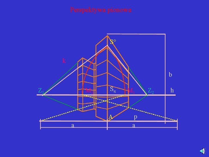 Perspektywa pionowa S° k b Z 1 M 2 Sπ A a M 1
