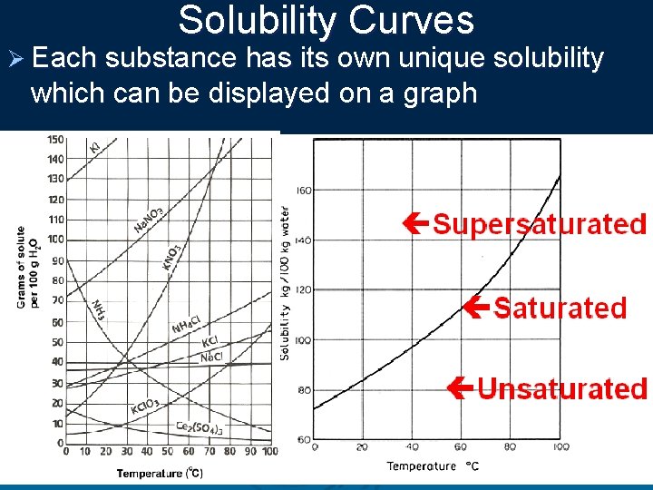 Solubility Curves Ø Each substance has its own unique solubility which can be displayed