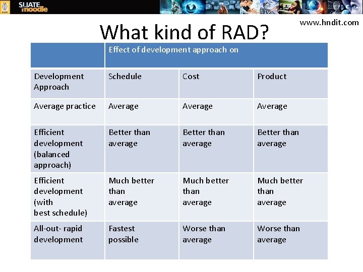 What kind of RAD? www. hndit. com Effect of development approach on Development Approach