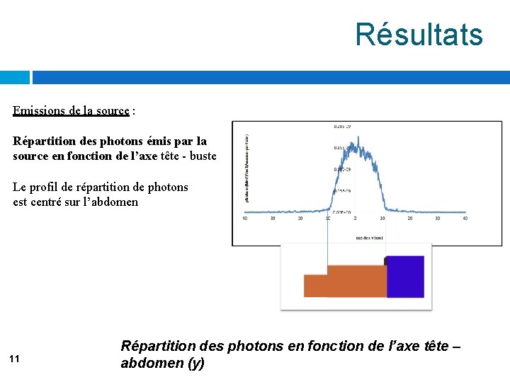 Résultats Emissions de la source : Répartition des photons émis par la source en