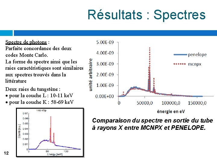 Résultats : Spectres Spectre de photons : Parfaite concordance des deux codes Monte Carlo.