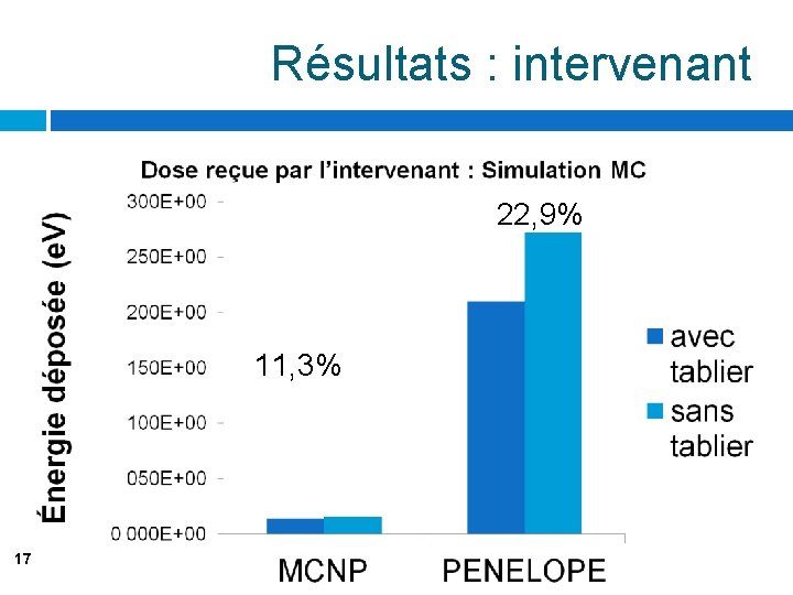 Résultats : intervenant 22, 9% 11, 3% 17 