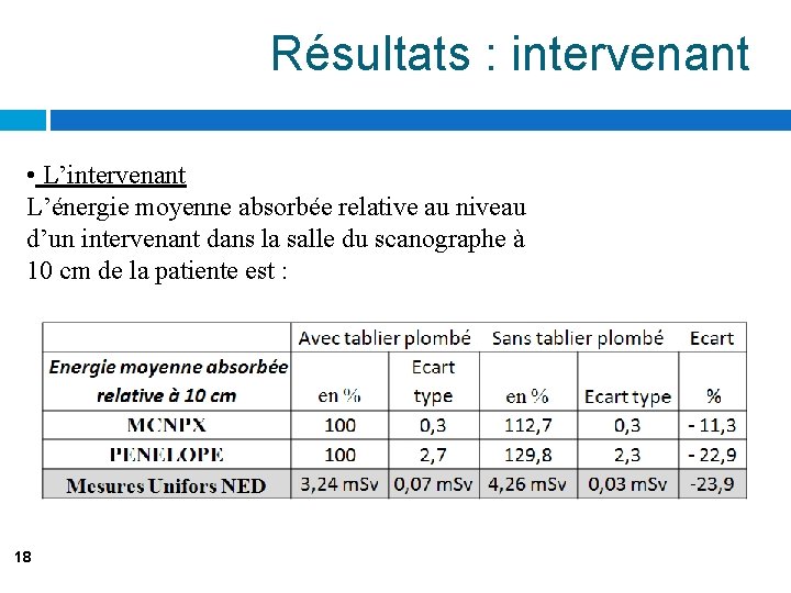 Résultats : intervenant • L’intervenant L’énergie moyenne absorbée relative au niveau d’un intervenant dans