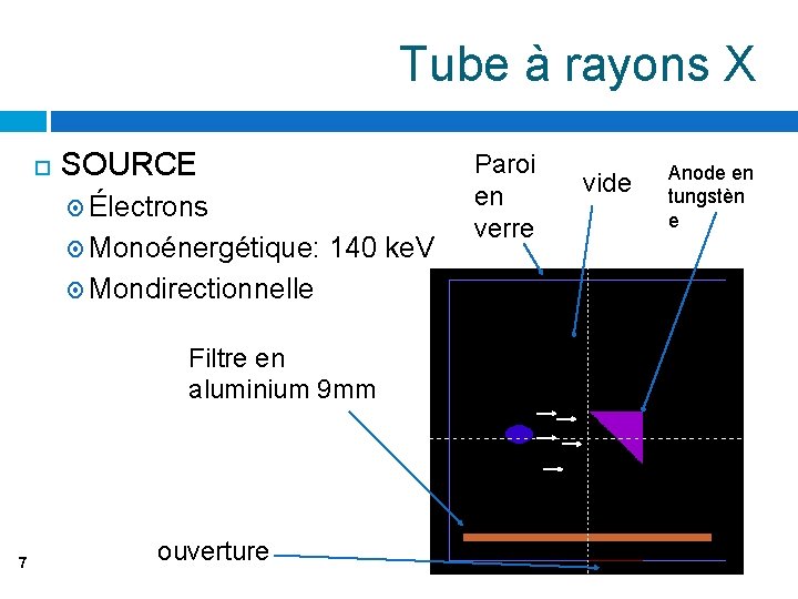 Tube à rayons X SOURCE Électrons Monoénergétique: 140 ke. V Mondirectionnelle Filtre en aluminium