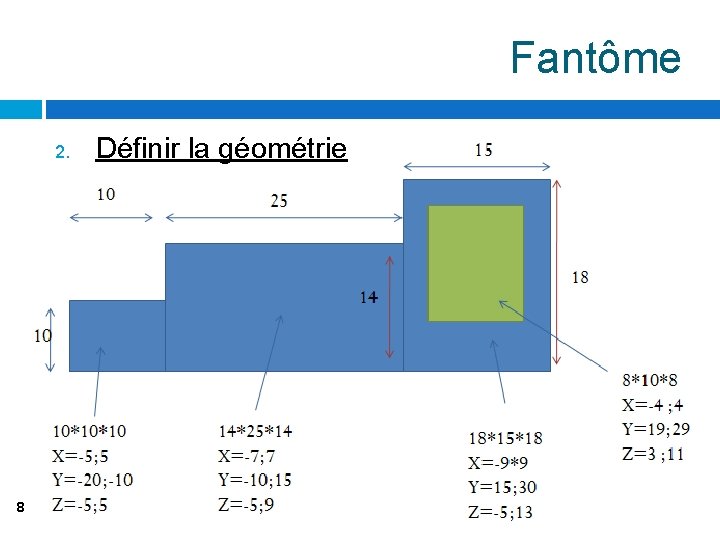 Fantôme 2. 8 Définir la géométrie 