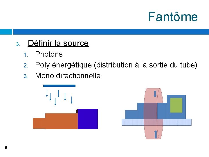 Fantôme 3. Définir la source 1. 2. 3. 9 Photons Poly énergétique (distribution à