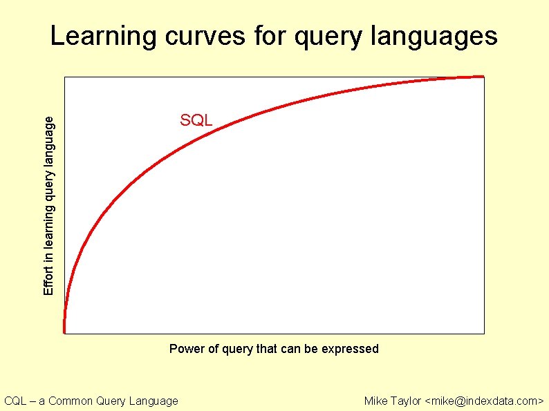 Learning curves for query languages Effort in learning query language SQL Power of query