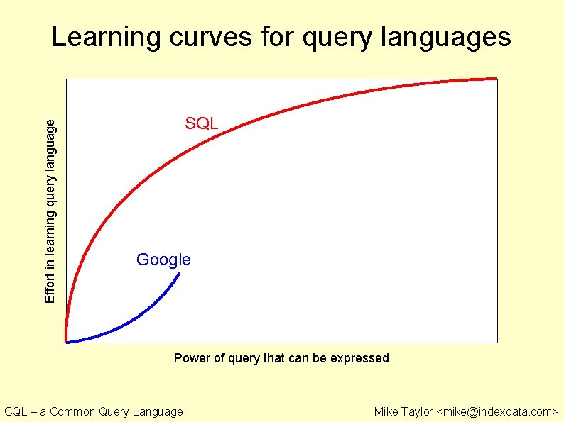 Effort in learning query language Learning curves for query languages SQL Google Power of