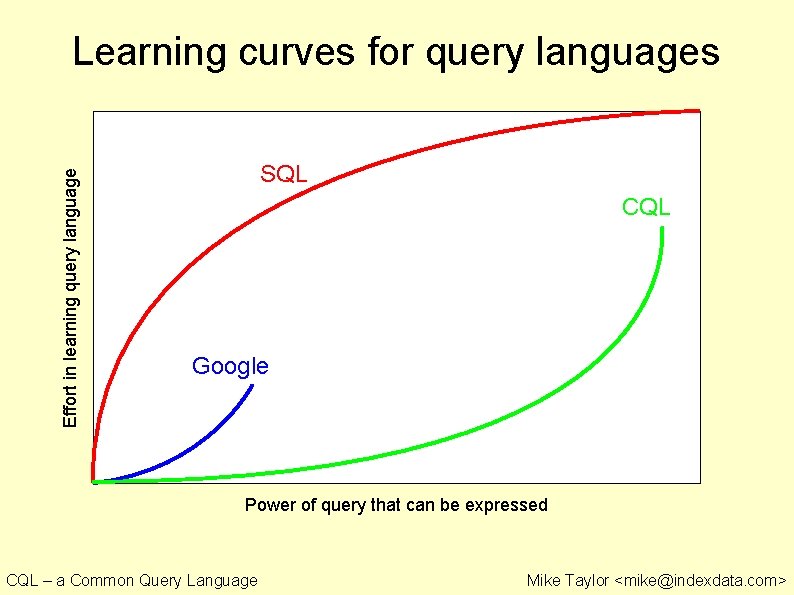 Effort in learning query language Learning curves for query languages SQL CQL Google Power