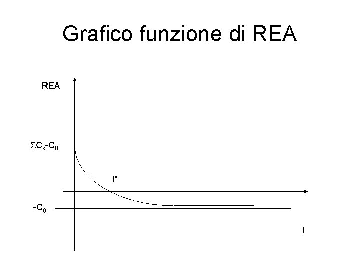 Grafico funzione di REA SCk-C 0 i* -C 0 i 