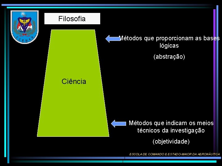 Filosofia Métodos que proporcionam as bases lógicas (abstração) Ciência Métodos que indicam os meios